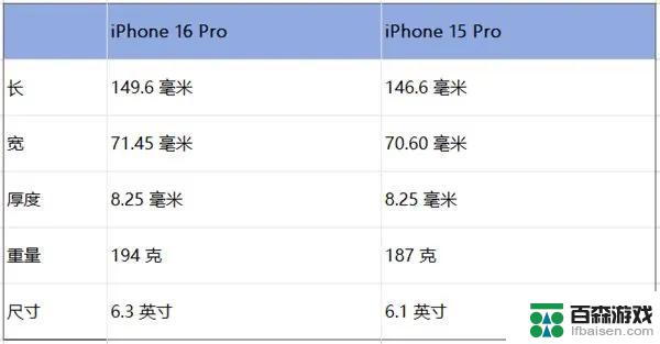 iPhone16 详细变化曝光，这个几个关键升级值得一看