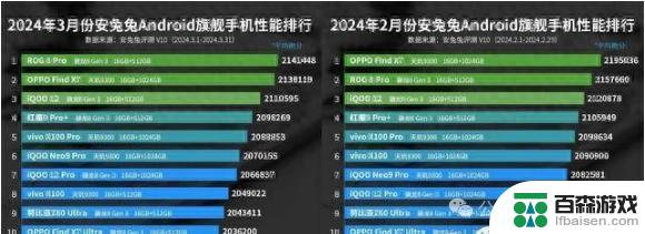 OPPO Find X7在安卓手机性能排名中位列第二，骁龙8Gen3再次登顶榜首位置