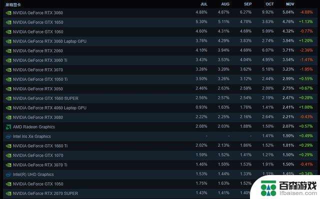 Steam十一月硬件调查：RTX3060显卡仍稳居榜首位置