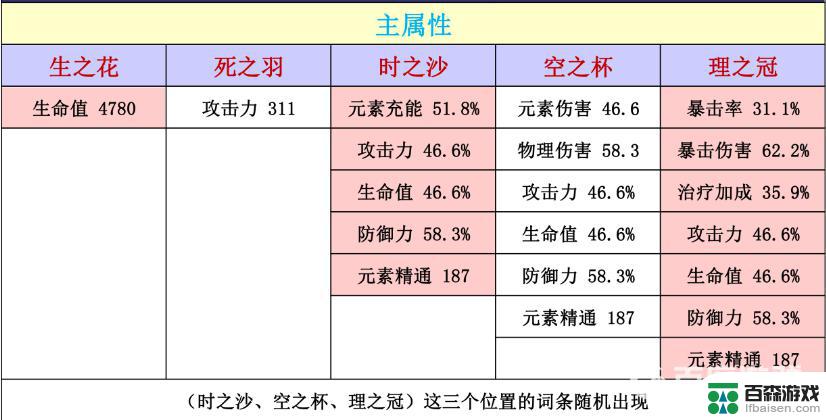 原神理之冠主属性有哪些