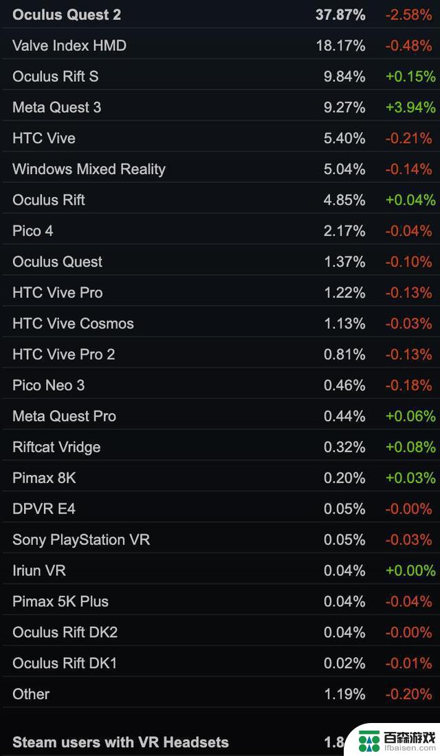 12月份Steam调查报告：Quest 3的市场份额突破9%，89款全新VR游戏正式上线