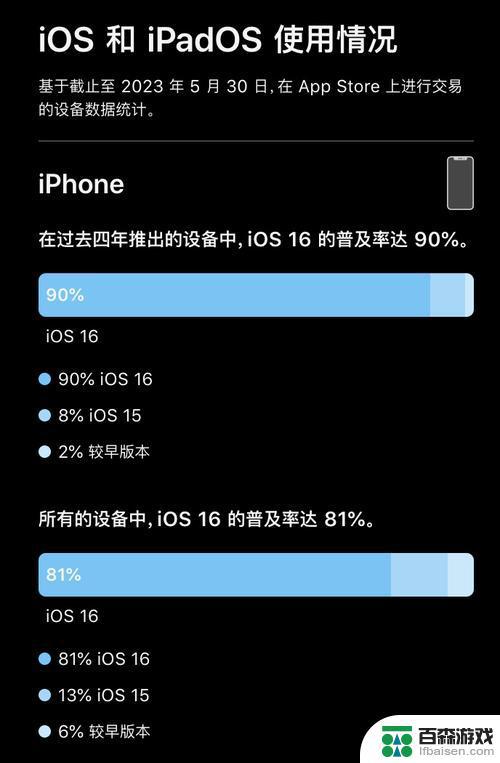 iOS 17的使用率明显不及iOS 16