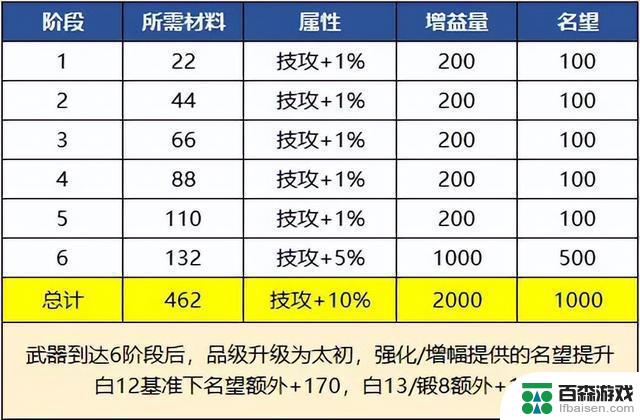 DNF：太初武器特效展示，3种进图残影效果惊艳，暖暖党不敌！