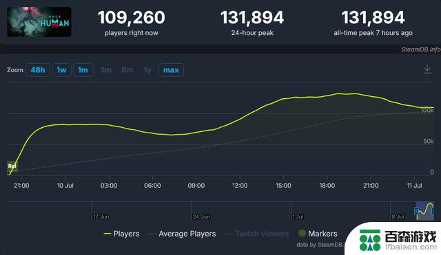 Steam玩家峰值首发当天突破12万人，《七日世界》引发热烈反响