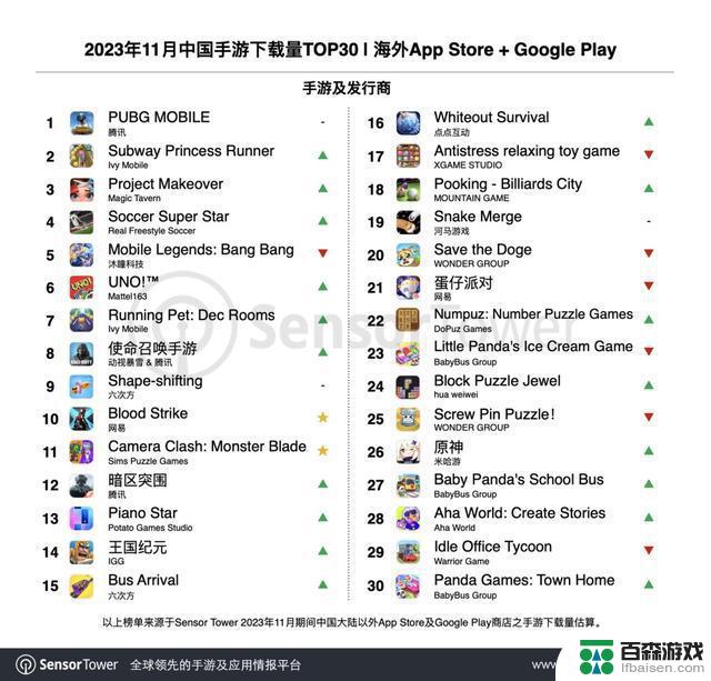 11月《原神》登顶收入增长榜，《PUBG Mobile》获下载榜冠军