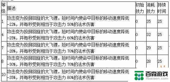 明日方舟怎么出白雪