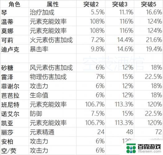 原神中主角的属性怎么改变