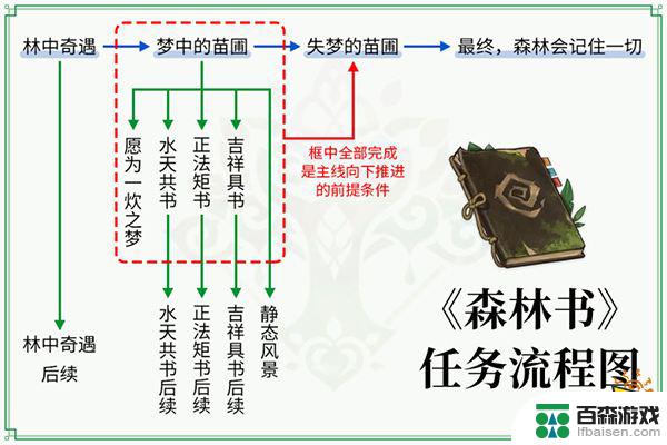 原神森林书是什么意思