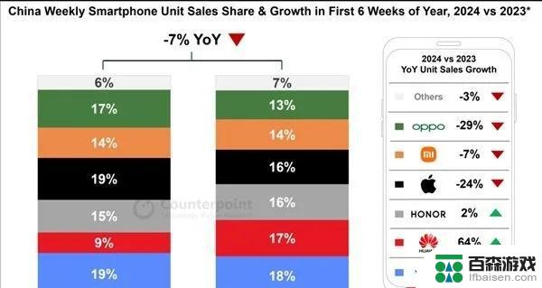 2024年第一季度全球手机销量：传音增长84.9％，苹果下降9.6％