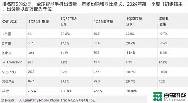 2024年第一季度全球手机销量：传音增长84.9％，苹果下降9.6％