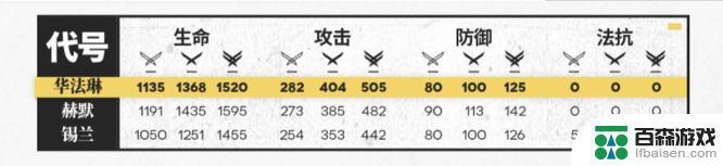 明日方舟行医练哪个