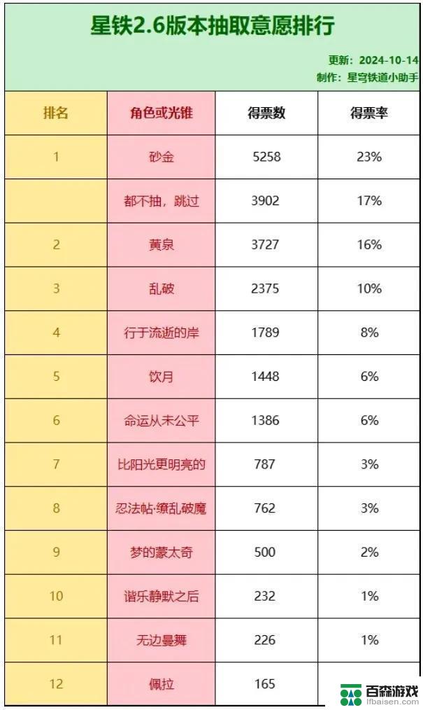 2.6版本角色抽取排行榜公布！砂金惊艳登顶，黄泉意外落选？新角色引人瞩目！