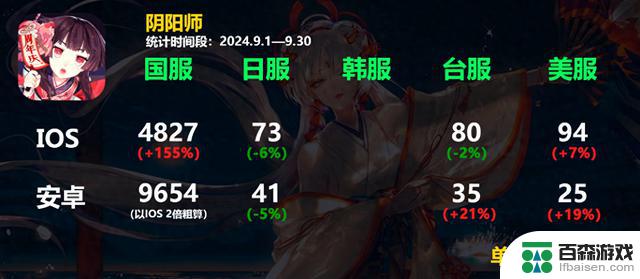 阴阳师24年9月流水暴涨155%，周年庆表现稳定，但上限不如以往