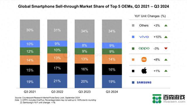 2024年第三季度全球智能手机销量增长2%，三星和苹果市场份额领先