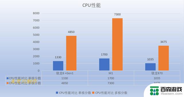 安卓平板与苹果平板性能差距有多大？骁龙8 +和M1的性能与功耗对比