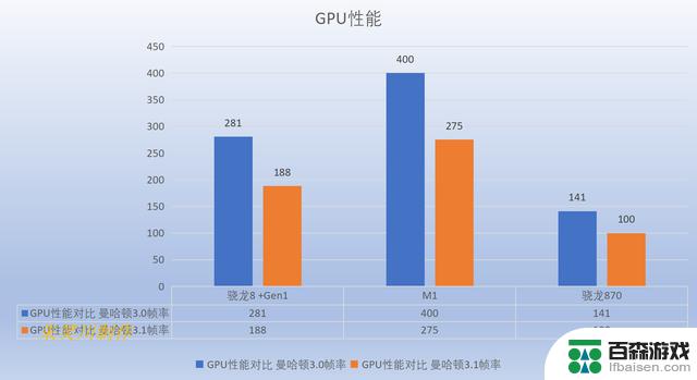 安卓平板与苹果平板性能差距有多大？骁龙8 +和M1的性能与功耗对比