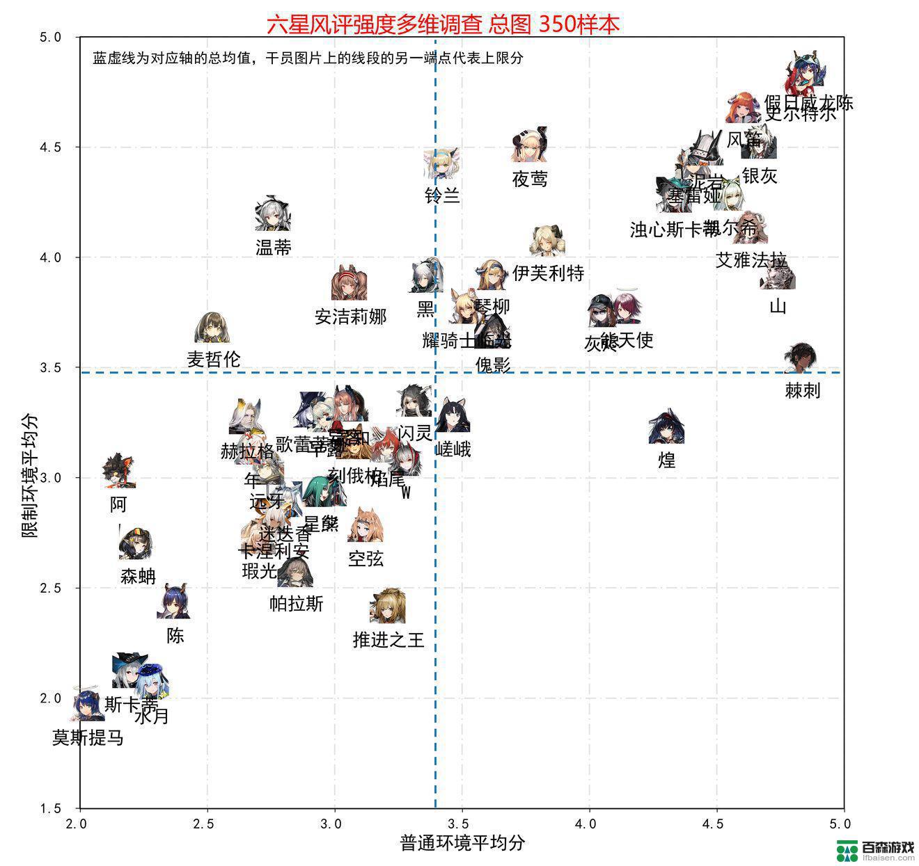 明日方舟 干员梯队