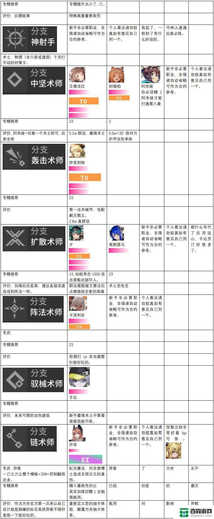 明日方舟 干员梯队