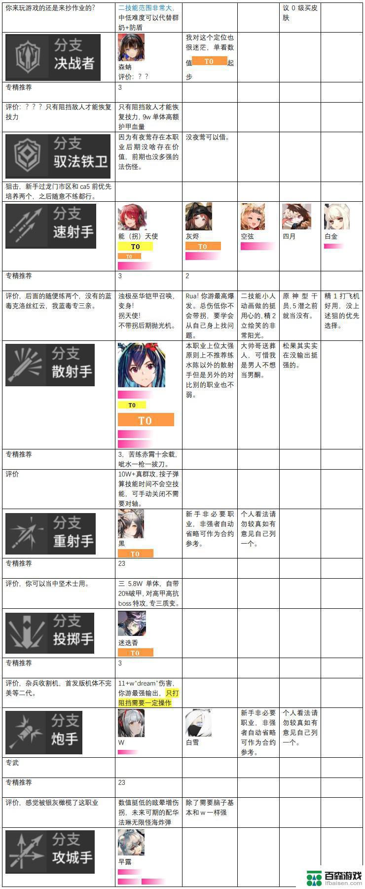 明日方舟 干员梯队