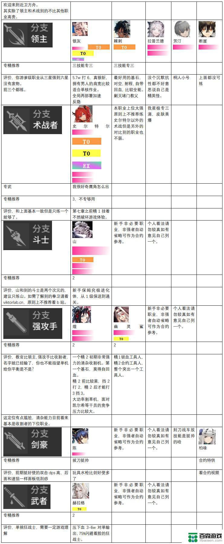 明日方舟 干员梯队