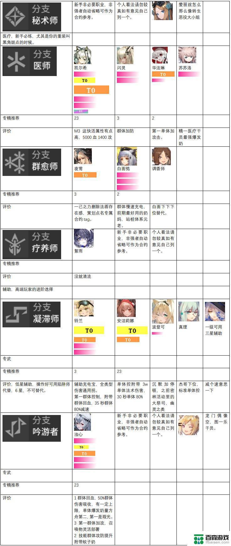 明日方舟 干员梯队