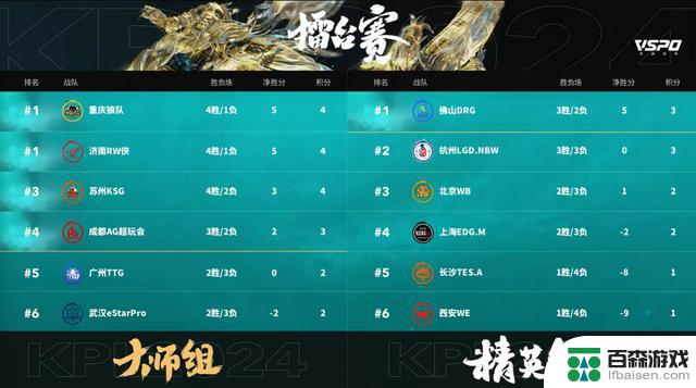 排名第四的队伍3比1轻松击败LGD，一诺表现无关紧要，其他队员表现正常AG就能赢