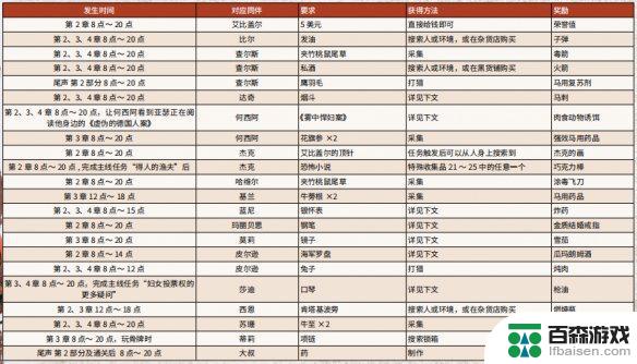 荒野大镖客基兰物品请求