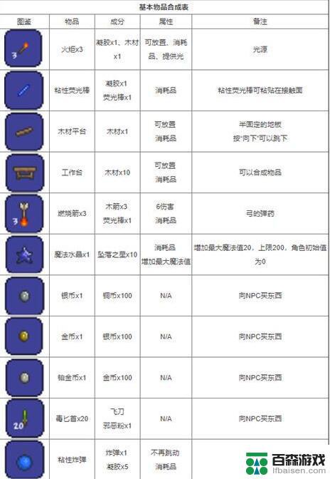 泰拉瑞亚装饰品合成表大全