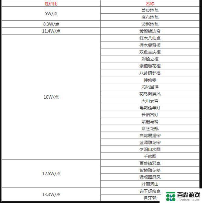 梦幻家园如何买房子最划算