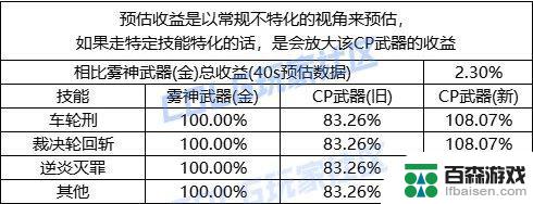 DNF力大砖飞新典范，CP武器团长评测：力量无敌的新装备！